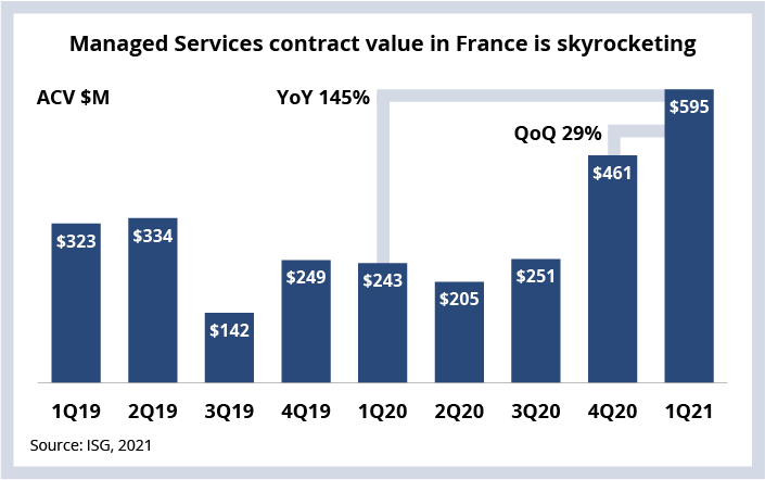 Managed Services contract value in France is skyrocketing Graph